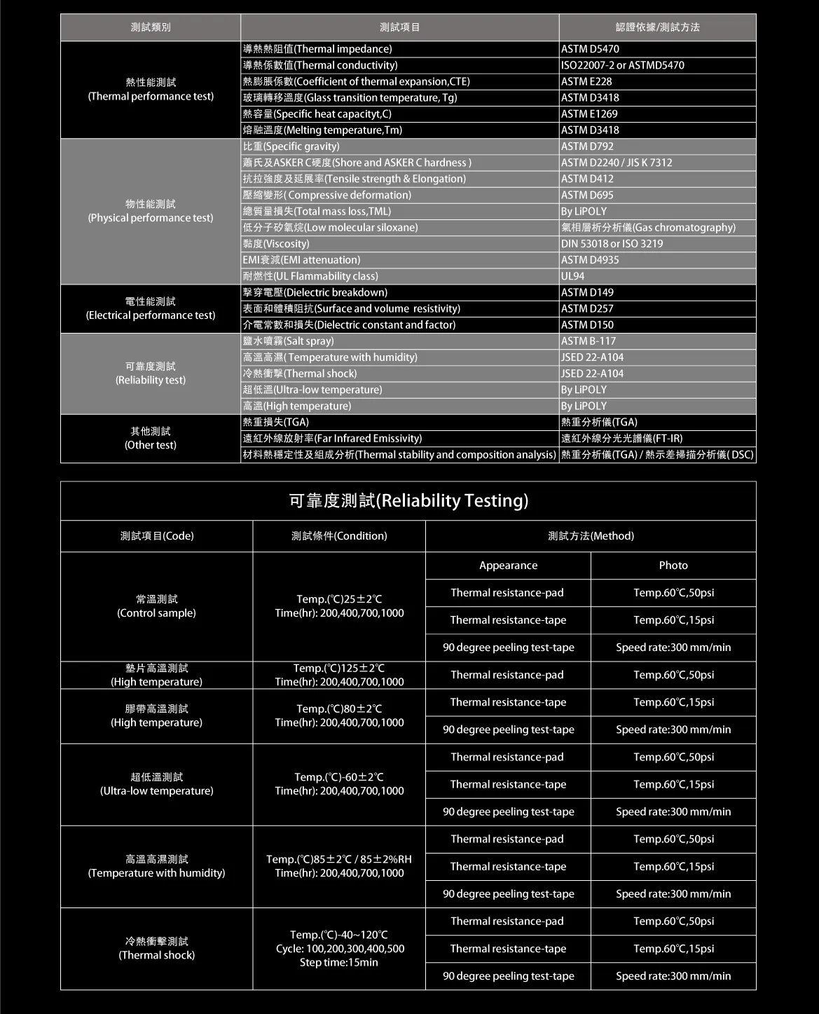 t2.1 旭立科技具有最尖端的製程技術及最完整的研發實驗室和材料可靠度驗證實驗室與高規格的測試儀器，在產品與技術研發一向穩健踏實，因應科技發展趨勢、和客戶需求、及世界環保潮流，持續在產品、製程等方面有良好的研發產出，持續在產業關鍵技術進行佈局，展現其頂尖研發實力。此外，亦著於強化智慧財產權，鼓勵「創新」、掌握「專利」，創造競爭優勢。 LiPOLY® 旭立科技